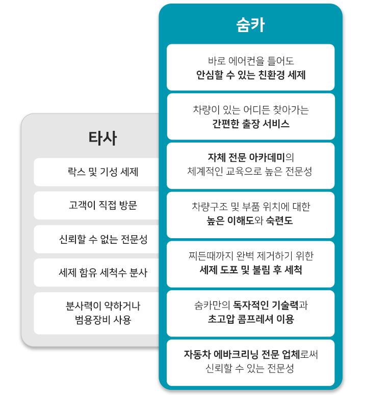자동차 에바크리닝 프리미엄 서비스